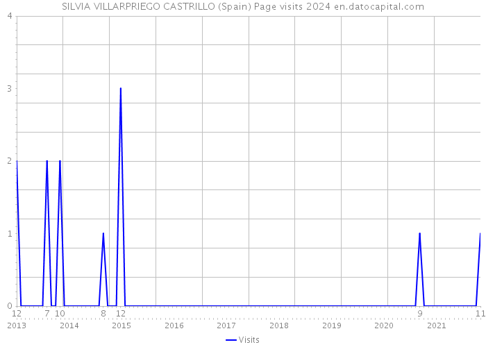 SILVIA VILLARPRIEGO CASTRILLO (Spain) Page visits 2024 