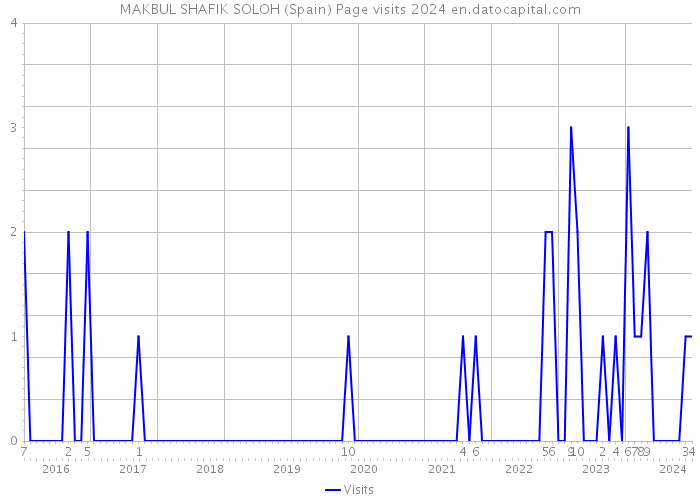 MAKBUL SHAFIK SOLOH (Spain) Page visits 2024 