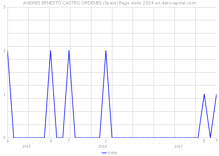 ANDRES ERNESTO CASTRO ORDENES (Spain) Page visits 2024 