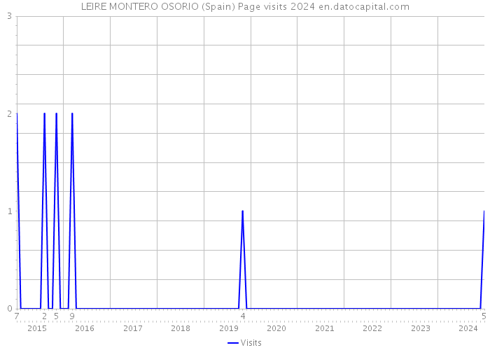 LEIRE MONTERO OSORIO (Spain) Page visits 2024 
