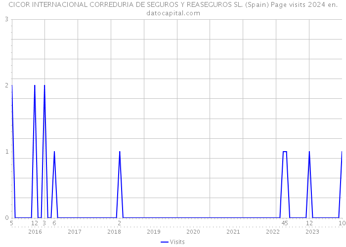 CICOR INTERNACIONAL CORREDURIA DE SEGUROS Y REASEGUROS SL. (Spain) Page visits 2024 