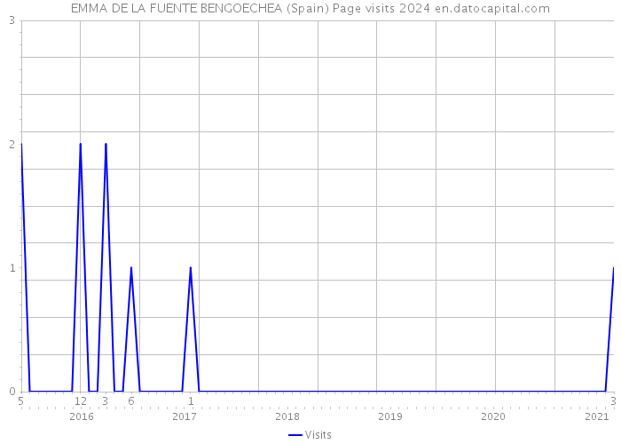 EMMA DE LA FUENTE BENGOECHEA (Spain) Page visits 2024 