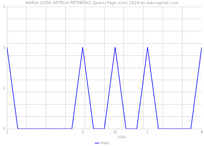 MARIA LUISA ORTEGA PETREÑAS (Spain) Page visits 2024 