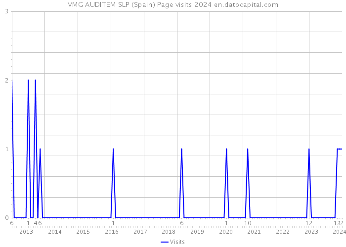 VMG AUDITEM SLP (Spain) Page visits 2024 
