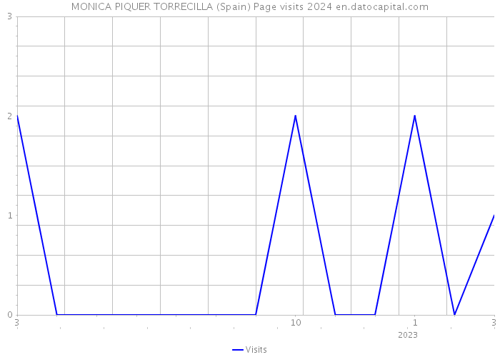 MONICA PIQUER TORRECILLA (Spain) Page visits 2024 