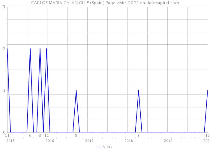 CARLOS MARIA GALAN OLLE (Spain) Page visits 2024 