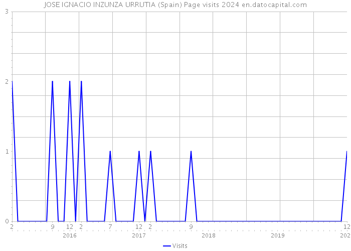 JOSE IGNACIO INZUNZA URRUTIA (Spain) Page visits 2024 