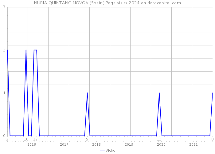 NURIA QUINTANO NOVOA (Spain) Page visits 2024 