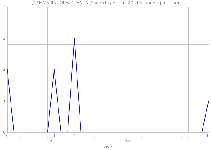 JOSE MARIA LOPEZ OLEAGA (Spain) Page visits 2024 
