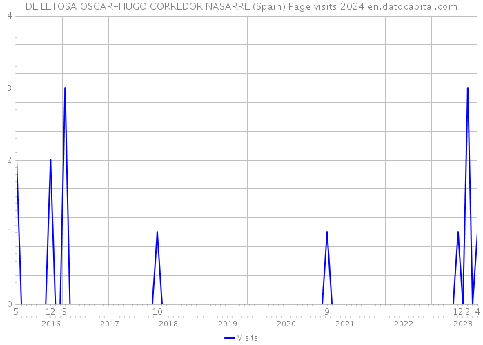 DE LETOSA OSCAR-HUGO CORREDOR NASARRE (Spain) Page visits 2024 