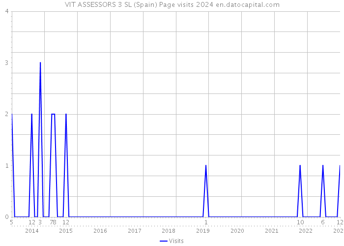 VIT ASSESSORS 3 SL (Spain) Page visits 2024 