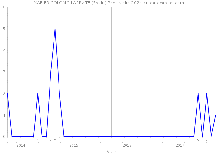 XABIER COLOMO LARRATE (Spain) Page visits 2024 