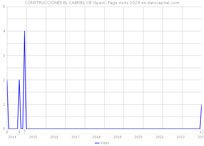 CONSTRUCCIONES EL CABRIEL CB (Spain) Page visits 2024 