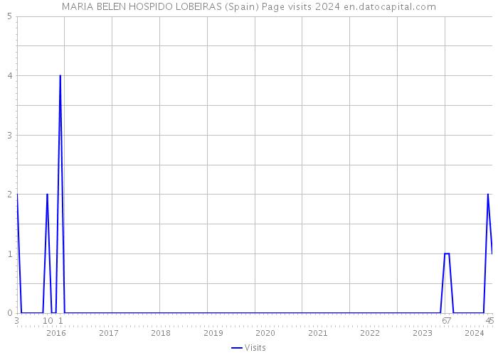 MARIA BELEN HOSPIDO LOBEIRAS (Spain) Page visits 2024 