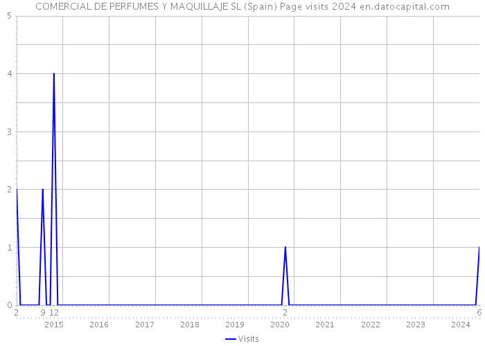 COMERCIAL DE PERFUMES Y MAQUILLAJE SL (Spain) Page visits 2024 