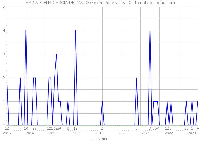 MARIA ELENA GARCIA DEL VADO (Spain) Page visits 2024 