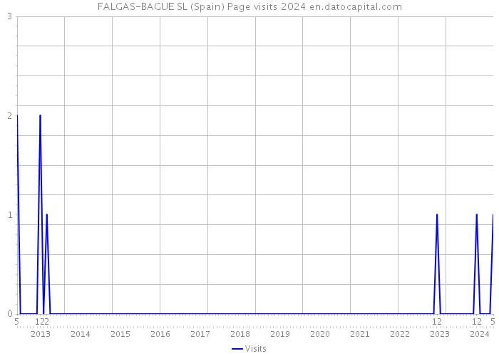 FALGAS-BAGUE SL (Spain) Page visits 2024 