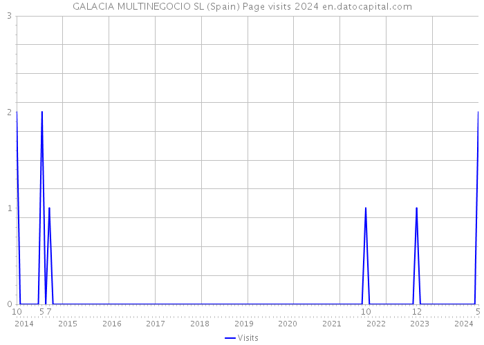 GALACIA MULTINEGOCIO SL (Spain) Page visits 2024 