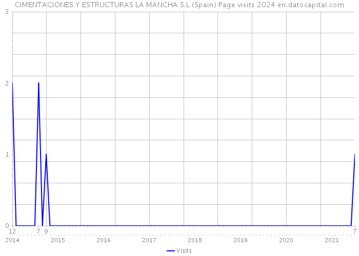 CIMENTACIONES Y ESTRUCTURAS LA MANCHA S.L (Spain) Page visits 2024 