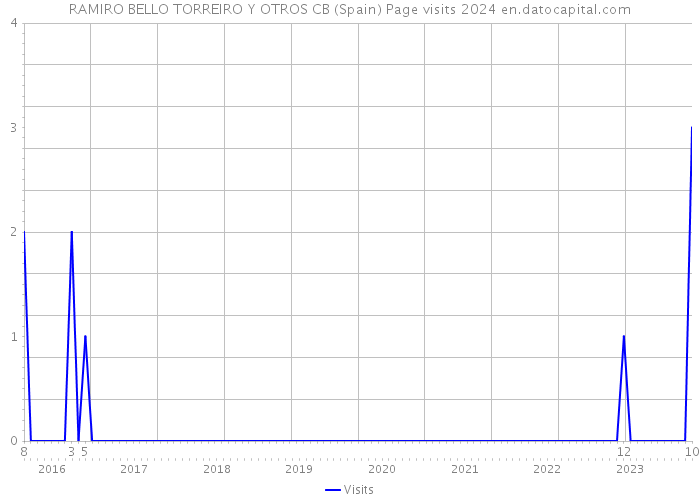 RAMIRO BELLO TORREIRO Y OTROS CB (Spain) Page visits 2024 