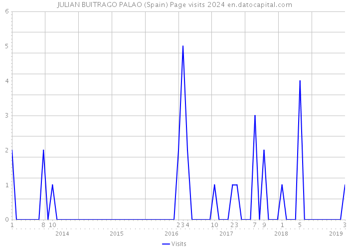 JULIAN BUITRAGO PALAO (Spain) Page visits 2024 