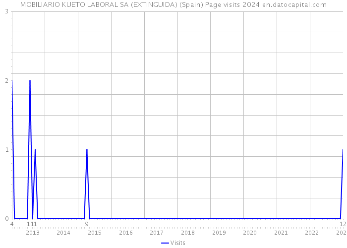 MOBILIARIO KUETO LABORAL SA (EXTINGUIDA) (Spain) Page visits 2024 