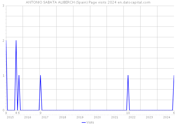 ANTONIO SABATA ALIBERCH (Spain) Page visits 2024 
