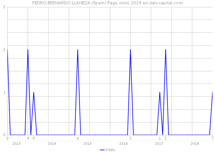 PEDRO BERNARDO LLANEZA (Spain) Page visits 2024 