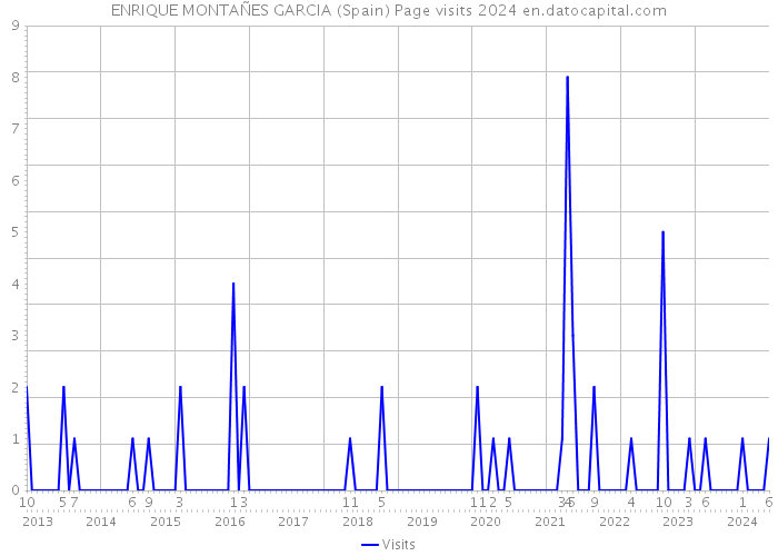 ENRIQUE MONTAÑES GARCIA (Spain) Page visits 2024 