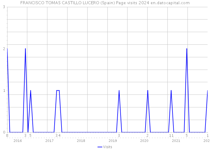 FRANCISCO TOMAS CASTILLO LUCERO (Spain) Page visits 2024 