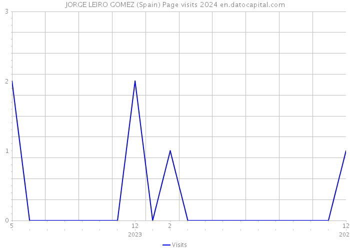 JORGE LEIRO GOMEZ (Spain) Page visits 2024 