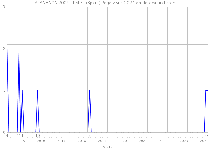 ALBAHACA 2004 TPM SL (Spain) Page visits 2024 