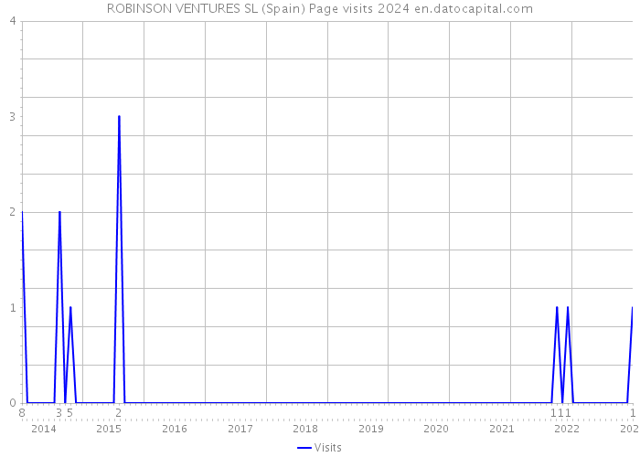 ROBINSON VENTURES SL (Spain) Page visits 2024 