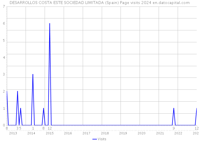 DESARROLLOS COSTA ESTE SOCIEDAD LIMITADA (Spain) Page visits 2024 