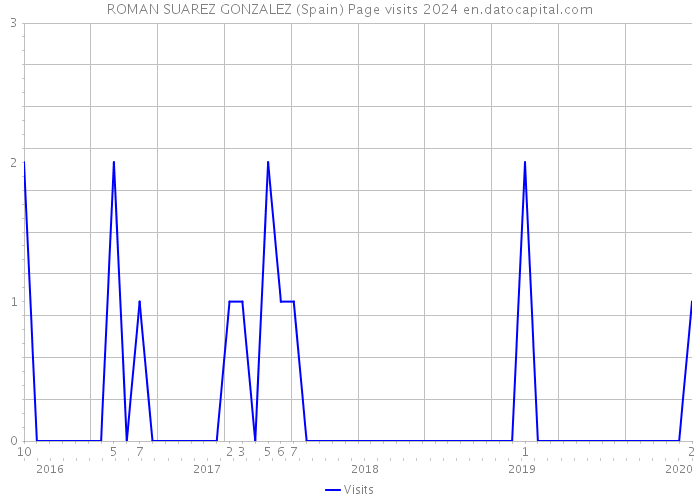 ROMAN SUAREZ GONZALEZ (Spain) Page visits 2024 