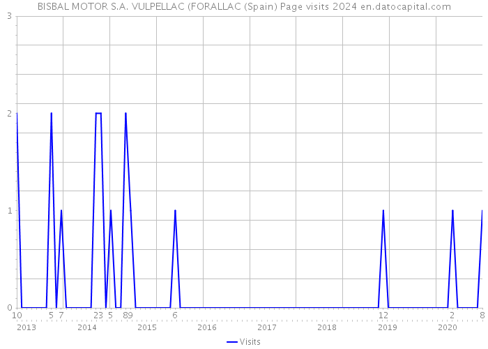 BISBAL MOTOR S.A. VULPELLAC (FORALLAC (Spain) Page visits 2024 