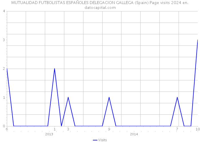 MUTUALIDAD FUTBOLISTAS ESPAÑOLES DELEGACION GALLEGA (Spain) Page visits 2024 