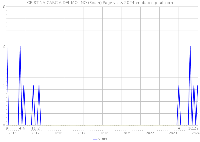 CRISTINA GARCIA DEL MOLINO (Spain) Page visits 2024 