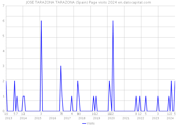JOSE TARAZONA TARAZONA (Spain) Page visits 2024 