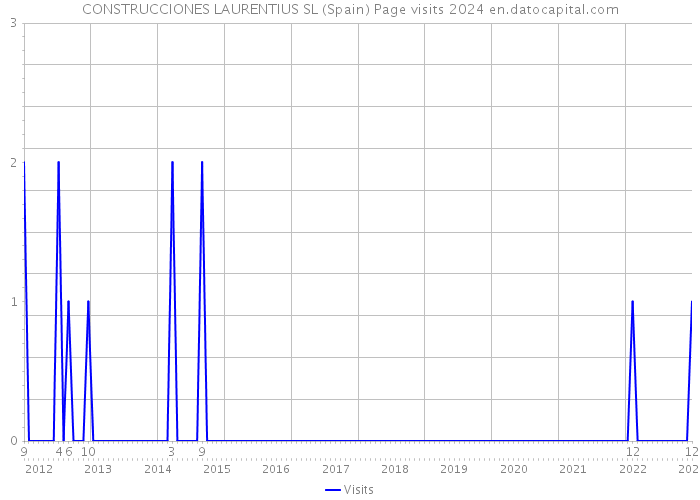 CONSTRUCCIONES LAURENTIUS SL (Spain) Page visits 2024 