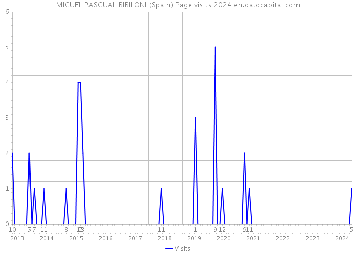 MIGUEL PASCUAL BIBILONI (Spain) Page visits 2024 