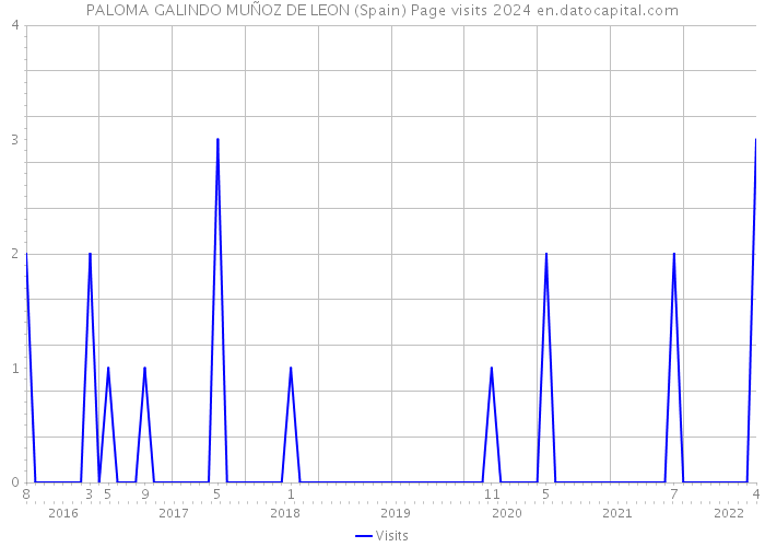 PALOMA GALINDO MUÑOZ DE LEON (Spain) Page visits 2024 