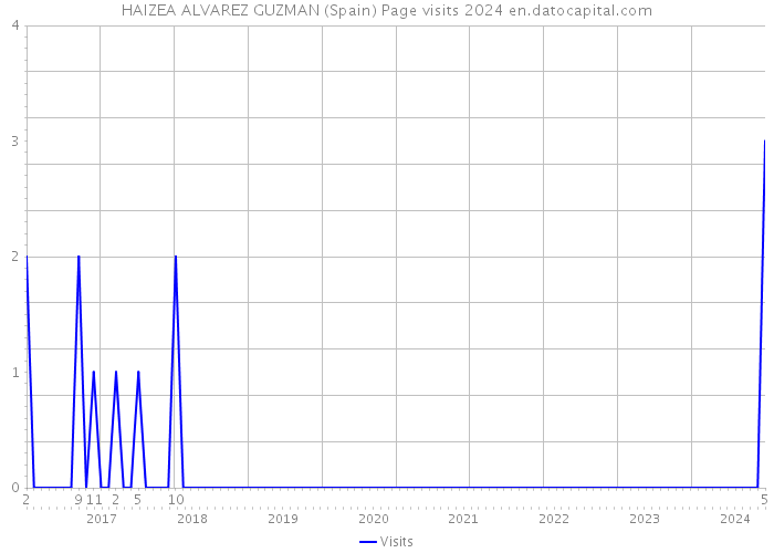 HAIZEA ALVAREZ GUZMAN (Spain) Page visits 2024 