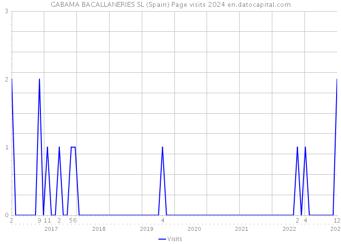 GABAMA BACALLANERIES SL (Spain) Page visits 2024 