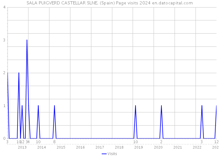 SALA PUIGVERD CASTELLAR SLNE. (Spain) Page visits 2024 