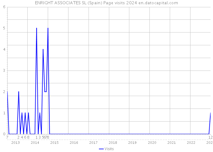 ENRIGHT ASSOCIATES SL (Spain) Page visits 2024 