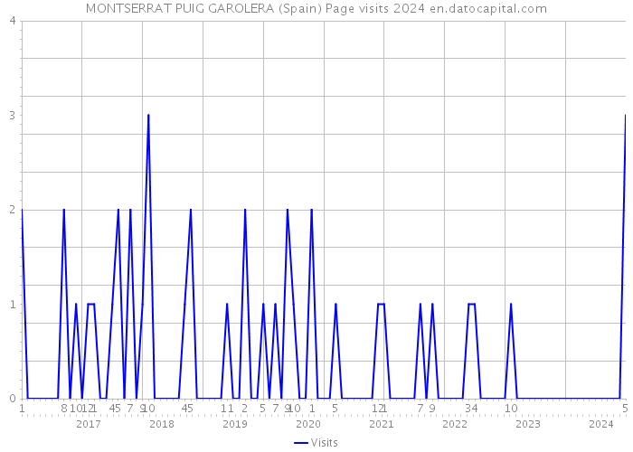 MONTSERRAT PUIG GAROLERA (Spain) Page visits 2024 