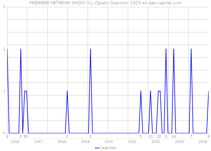 PREMIERE NETWORK RADIO S.L. (Spain) Searches 2024 