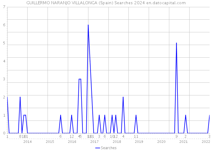 GUILLERMO NARANJO VILLALONGA (Spain) Searches 2024 