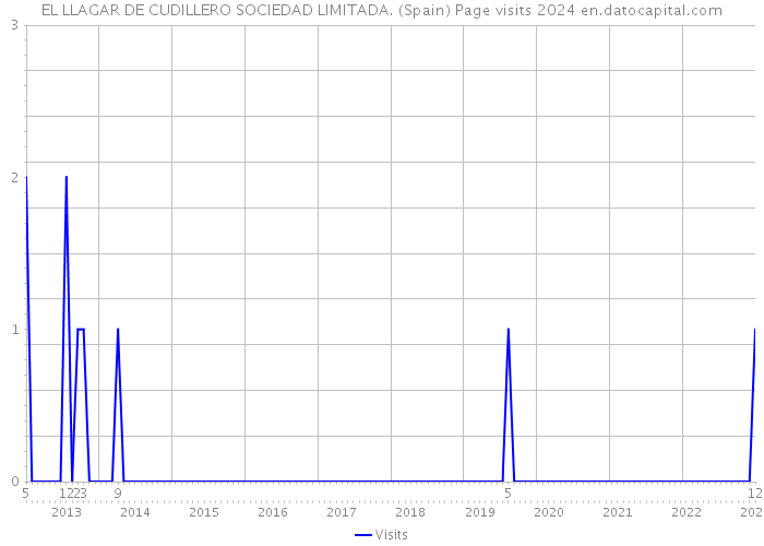 EL LLAGAR DE CUDILLERO SOCIEDAD LIMITADA. (Spain) Page visits 2024 